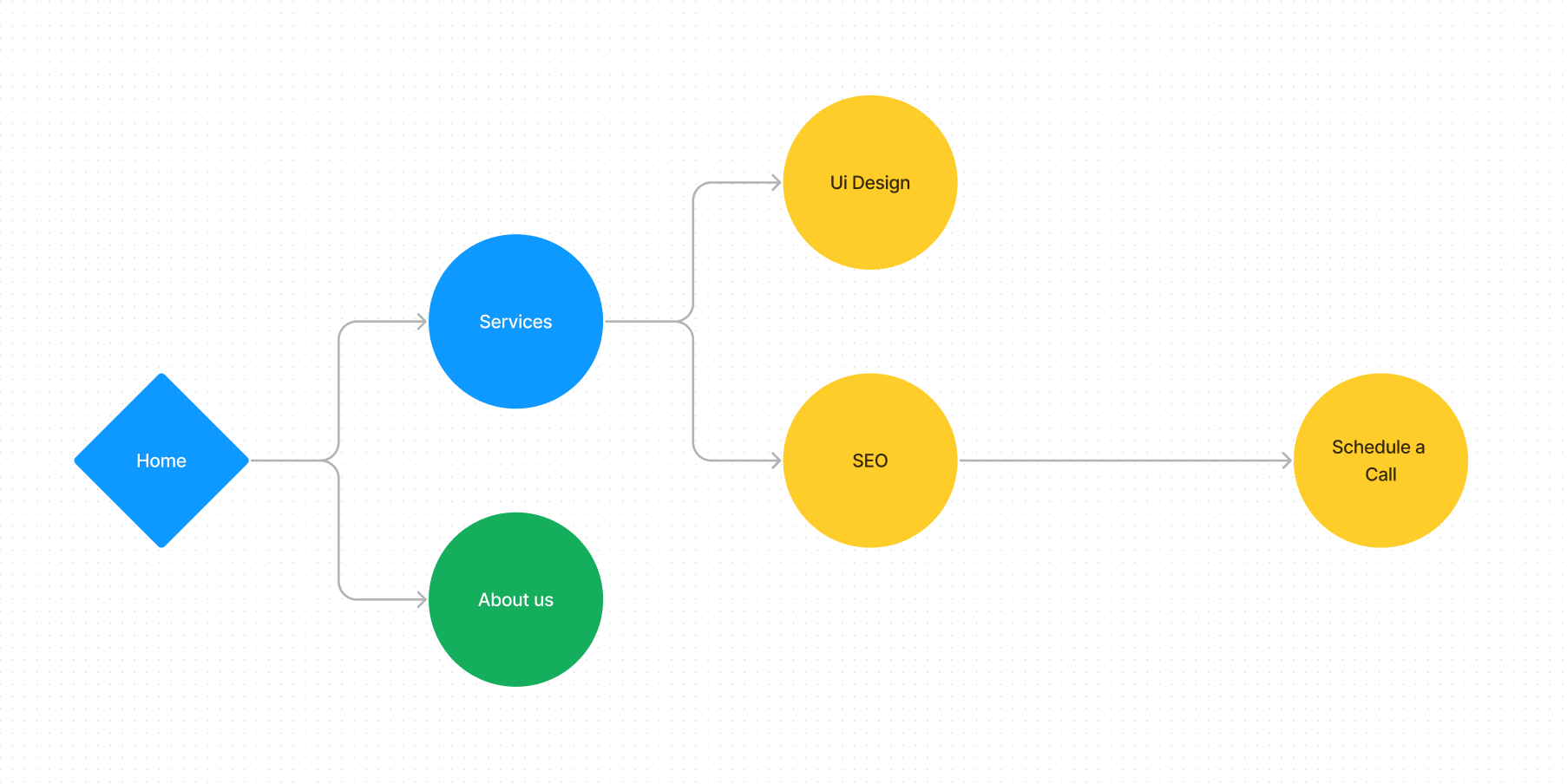 How Do I Make A User Flow Diagram In Figma Web Design Tutorials And Guides 9768